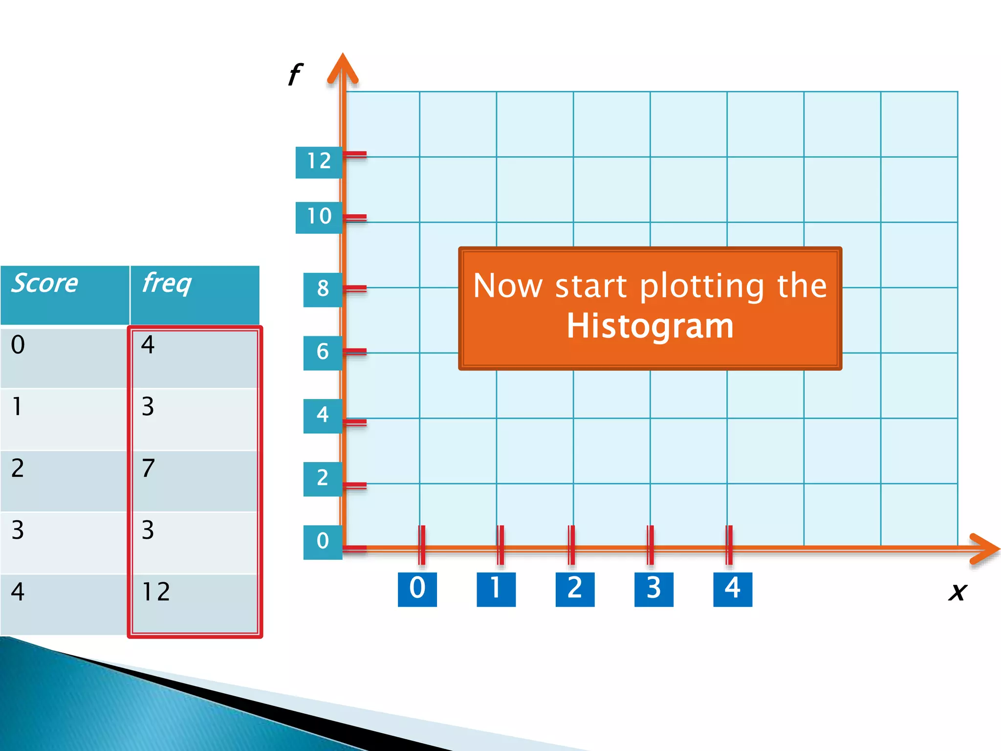 Score freq
0 4
1 3
2 7
3 3
4 12
Now start plotting the
Histogram
1 2 3 40
0
2
4
6
8
10
12
x
f
 