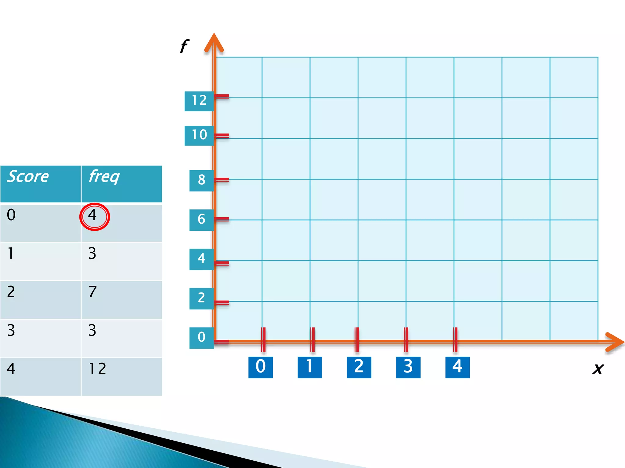Score freq
0 4
1 3
2 7
3 3
4 12 1 2 3 40
0
2
4
6
8
10
12
x
f
 