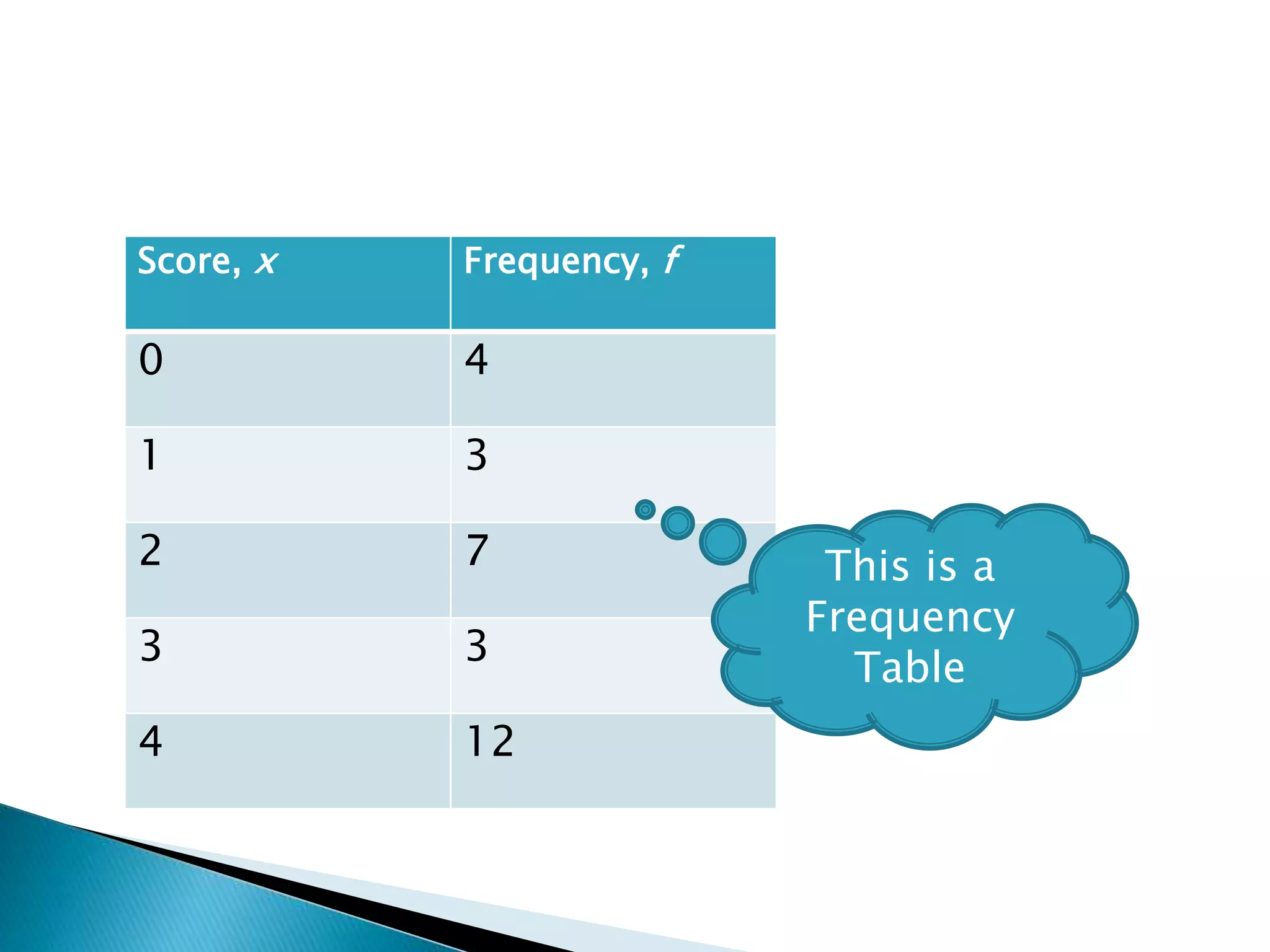 Score, x Frequency, f
0 4
1 3
2 7
3 3
4 12
This is a
Frequency
Table
 