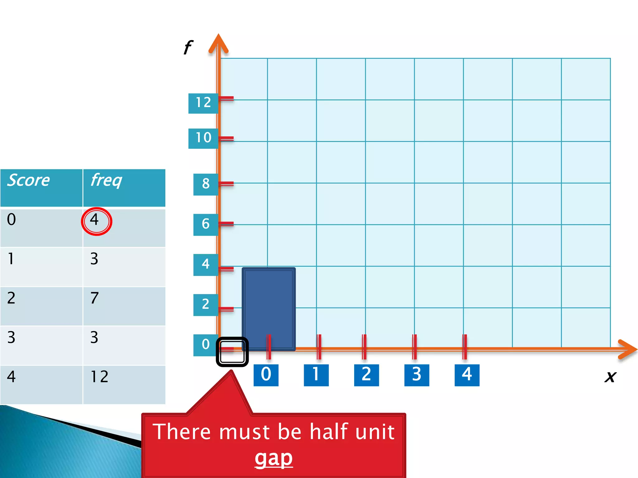 Score freq
0 4
1 3
2 7
3 3
4 12
There must be half unit
gap
1 2 3 40
0
2
4
6
8
10
12
x
f
 