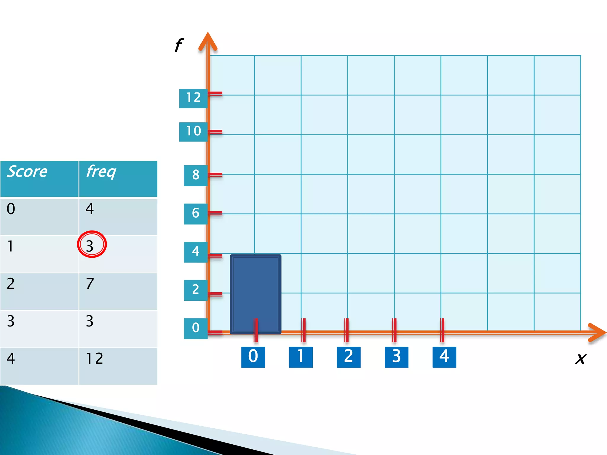 Score freq
0 4
1 3
2 7
3 3
4 12 1 2 3 40
0
2
4
6
8
10
12
x
f
 