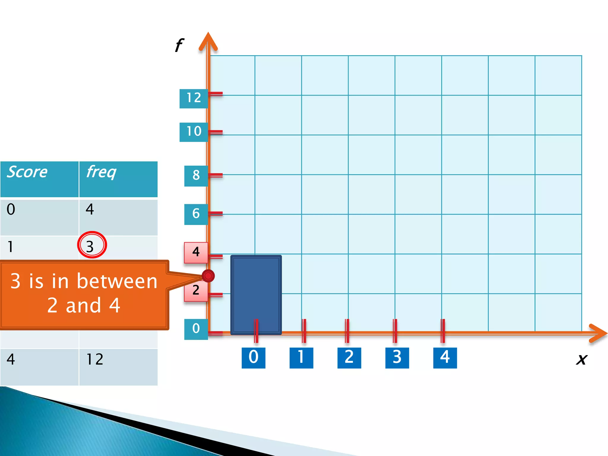 Score freq
0 4
1 3
2 7
3 3
4 12 1 2 3 40
0
2
4
6
8
10
12
x
f
3 is in between
2 and 4
 