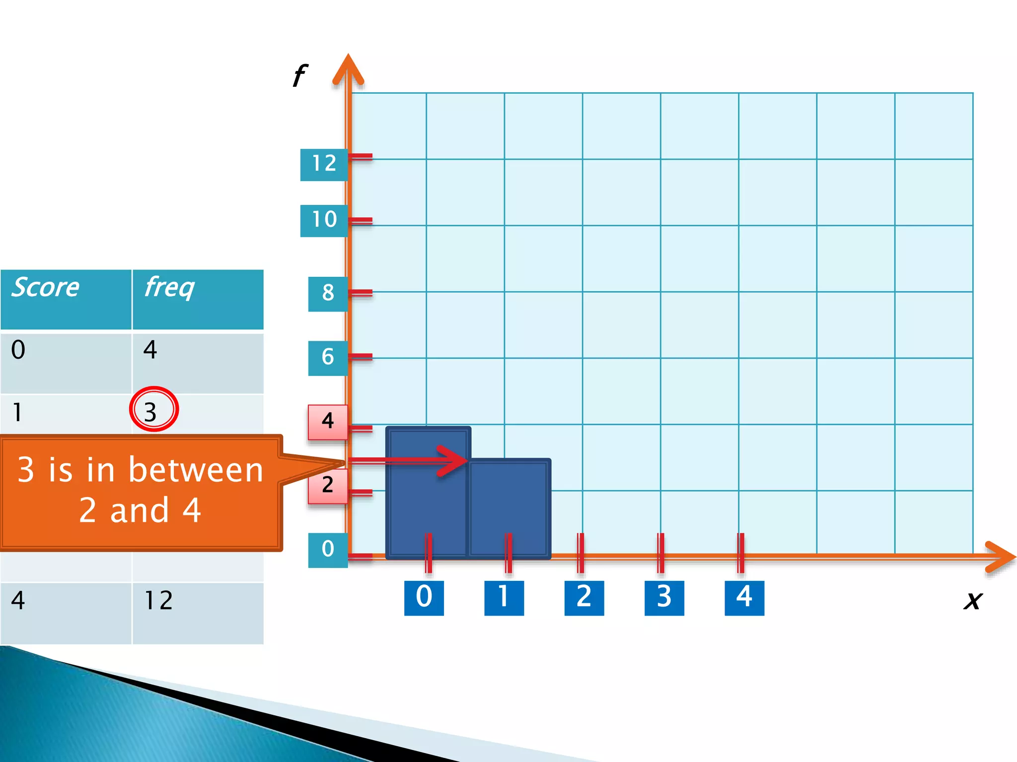 Score freq
0 4
1 3
2 7
3 3
4 12 1 2 3 40
0
2
4
6
8
10
12
x
f
3 is in between
2 and 4
 