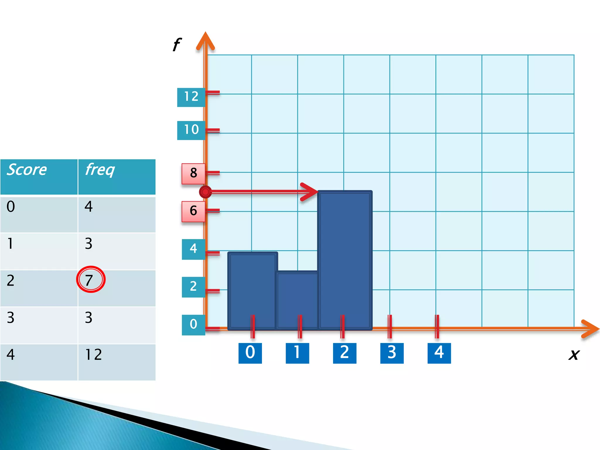 Score freq
0 4
1 3
2 7
3 3
4 12 1 2 3 40
0
2
4
6
8
10
12
x
f
 