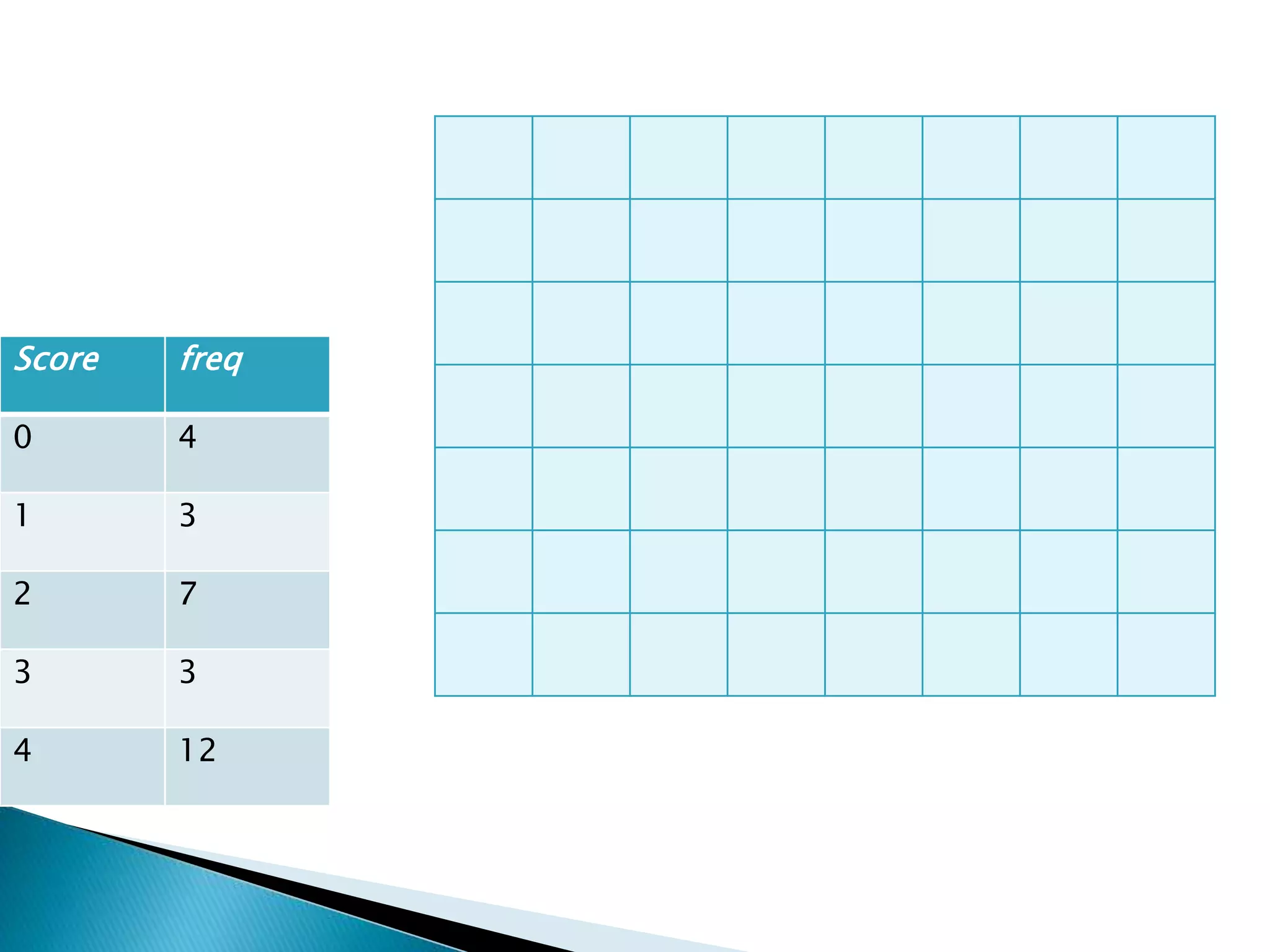 Score freq
0 4
1 3
2 7
3 3
4 12
 