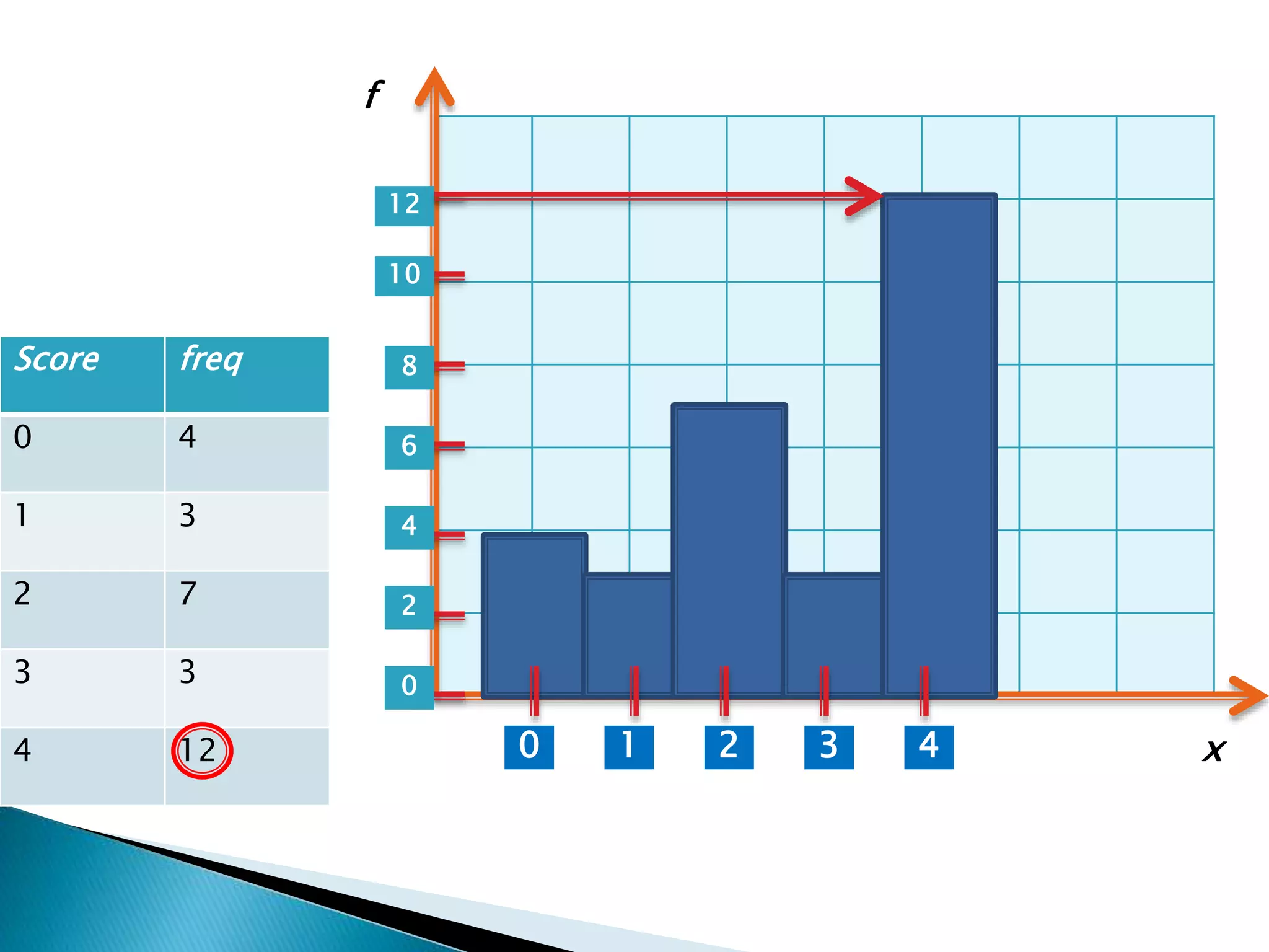 Score freq
0 4
1 3
2 7
3 3
4 12 1 2 3 40
0
2
4
6
8
10
12
x
f
 