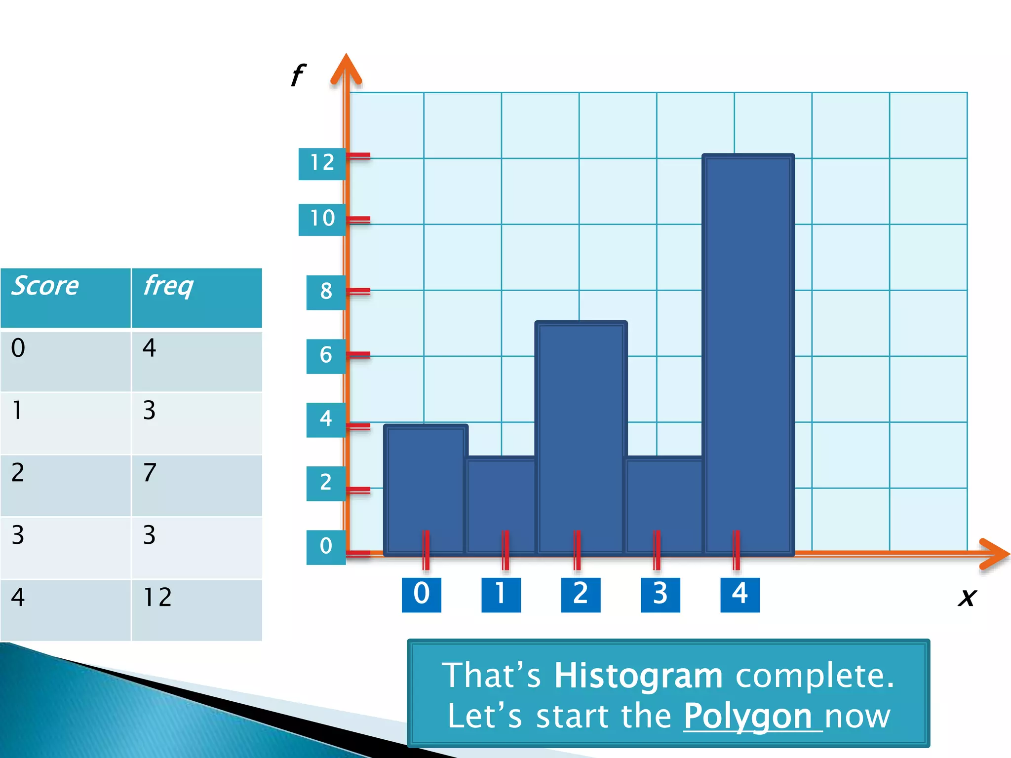 Score freq
0 4
1 3
2 7
3 3
4 12
That’s Histogram complete.
Let’s start the Polygon now
1 2 3 40
0
2
4
6
8
10
12
x
f
 