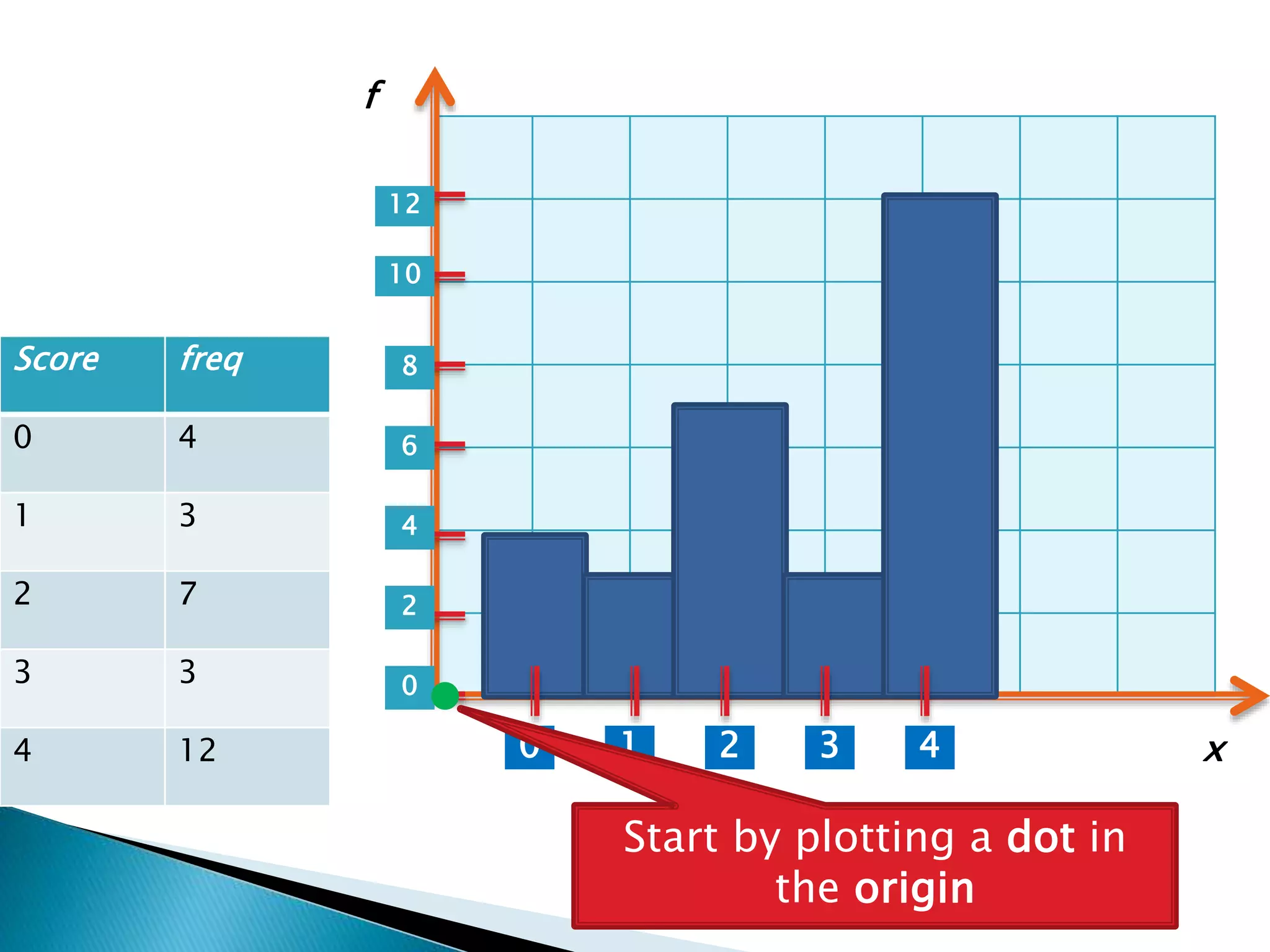Score freq
0 4
1 3
2 7
3 3
4 12 1 2 3 40
0
2
4
6
8
10
12
x
f
Start by plotting a dot in
the corner
 