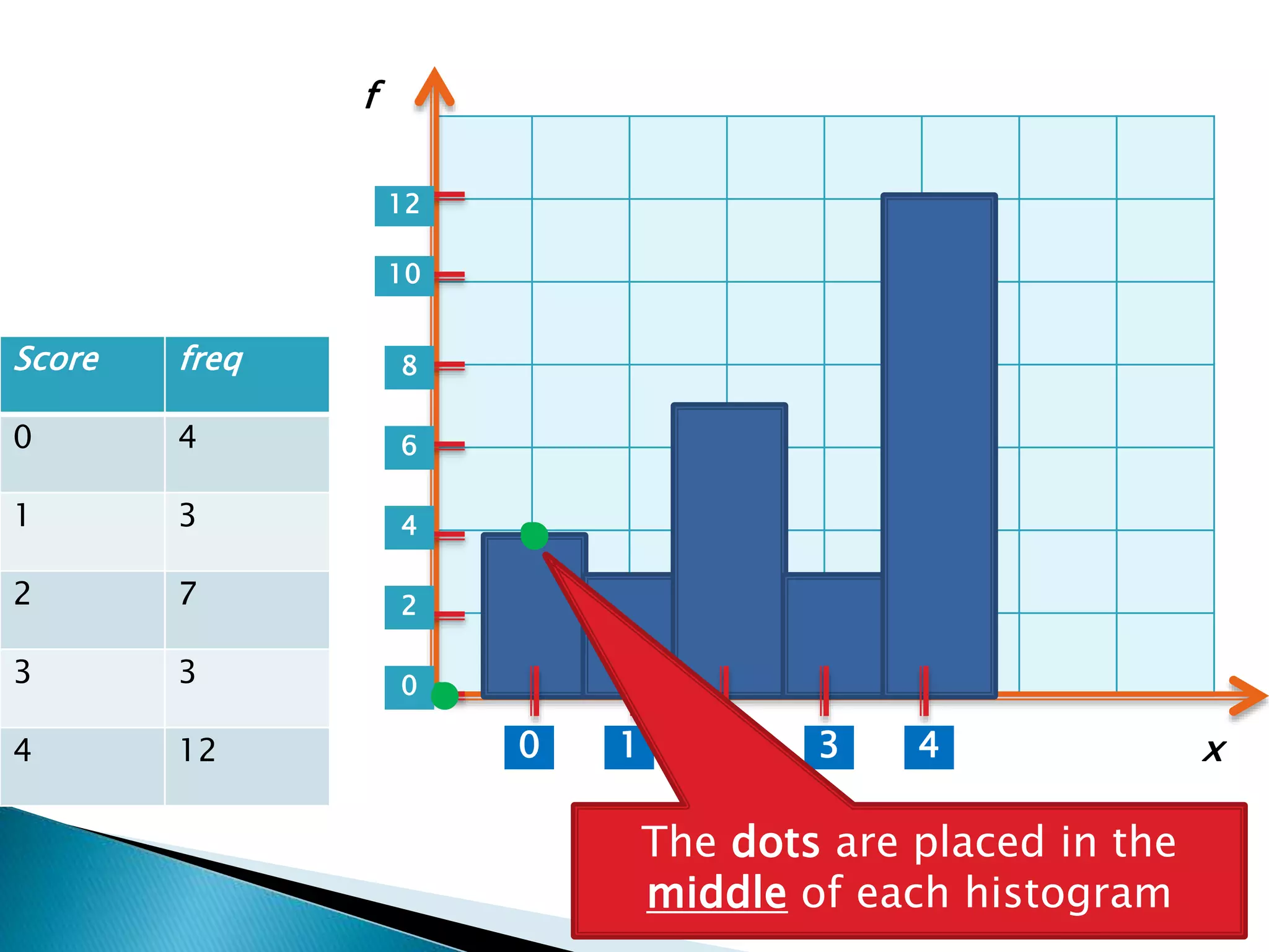 Score freq
0 4
1 3
2 7
3 3
4 12 1 2 3 40
0
2
4
6
8
10
12
x
f
The dots are placed in the
middle of each histogram
 
