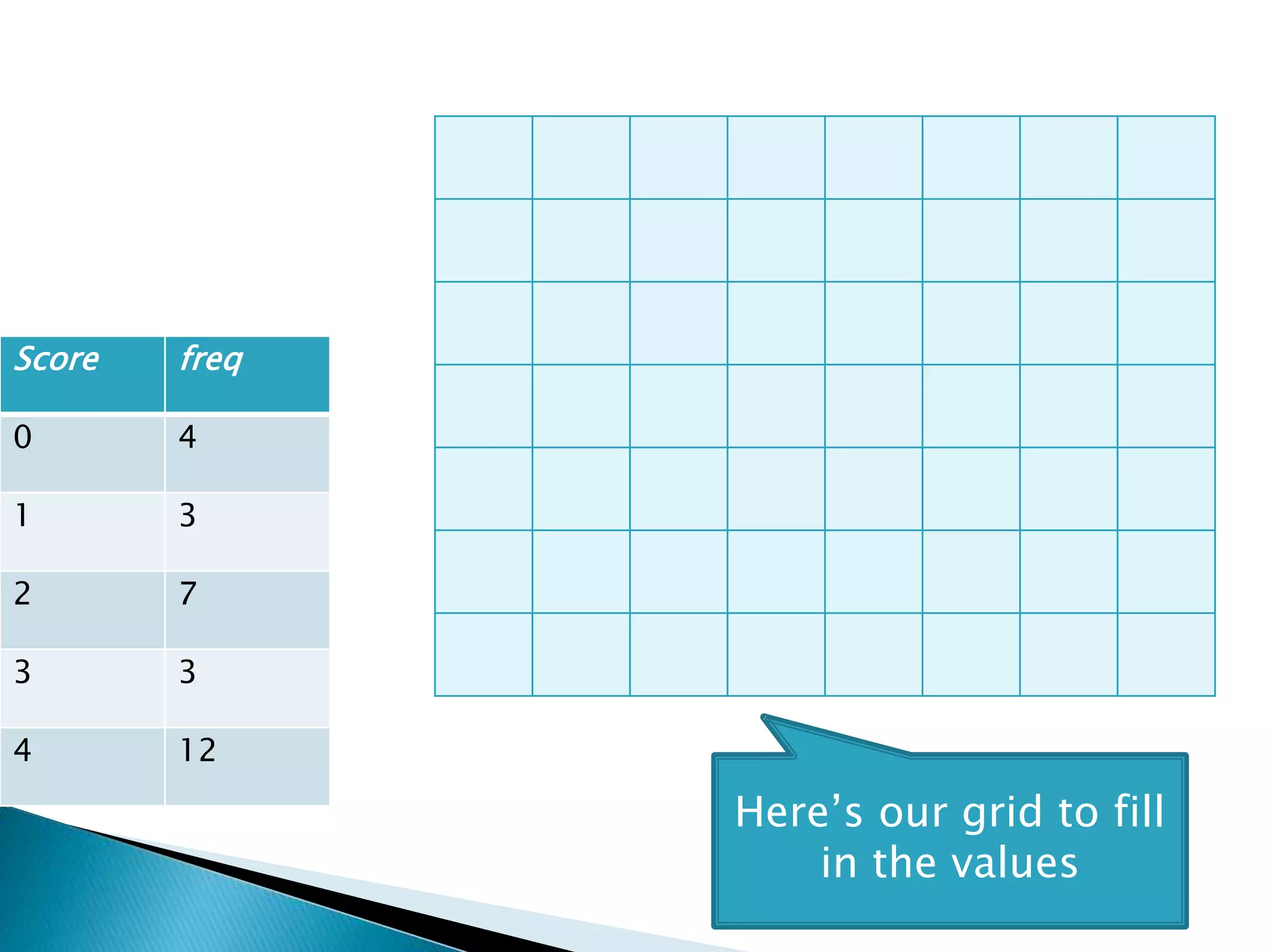 Score freq
0 4
1 3
2 7
3 3
4 12
Here’s our grid to fill
in the values
 