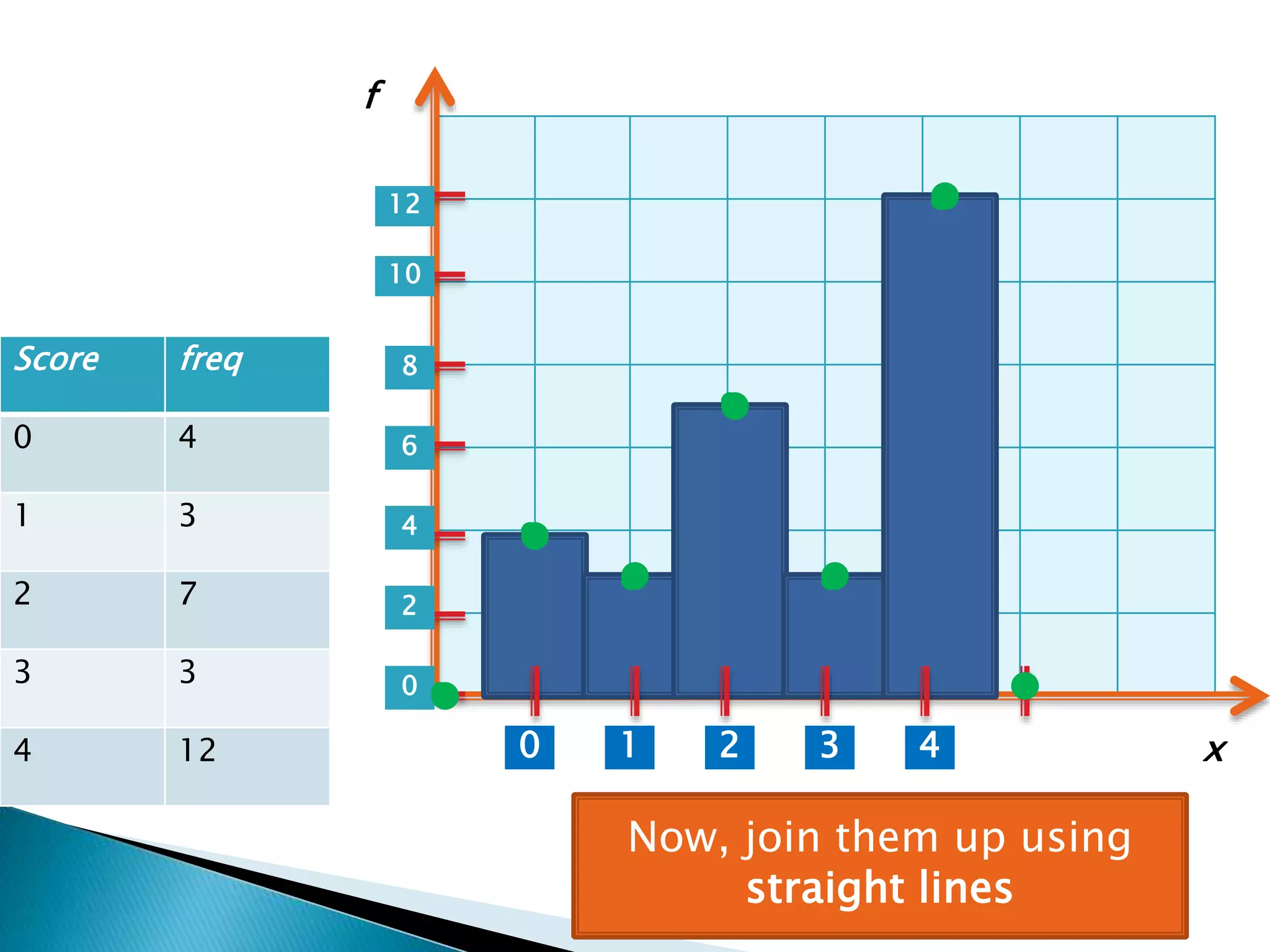 Score freq
0 4
1 3
2 7
3 3
4 12
Now, join them up using
straight lines
1 2 3 40
0
2
4
6
8
10
12
x
f
 