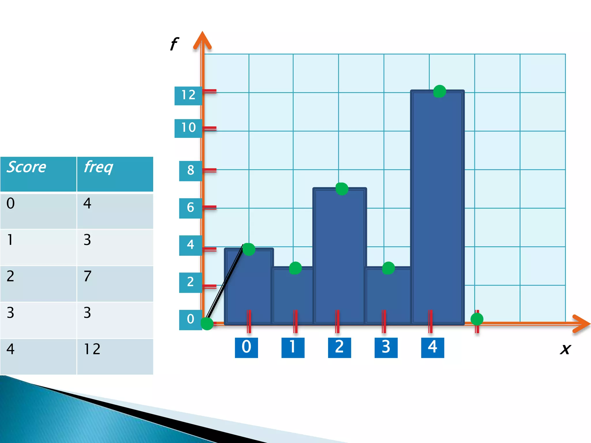 Score freq
0 4
1 3
2 7
3 3
4 12 1 2 3 40
0
2
4
6
8
10
12
x
f
 