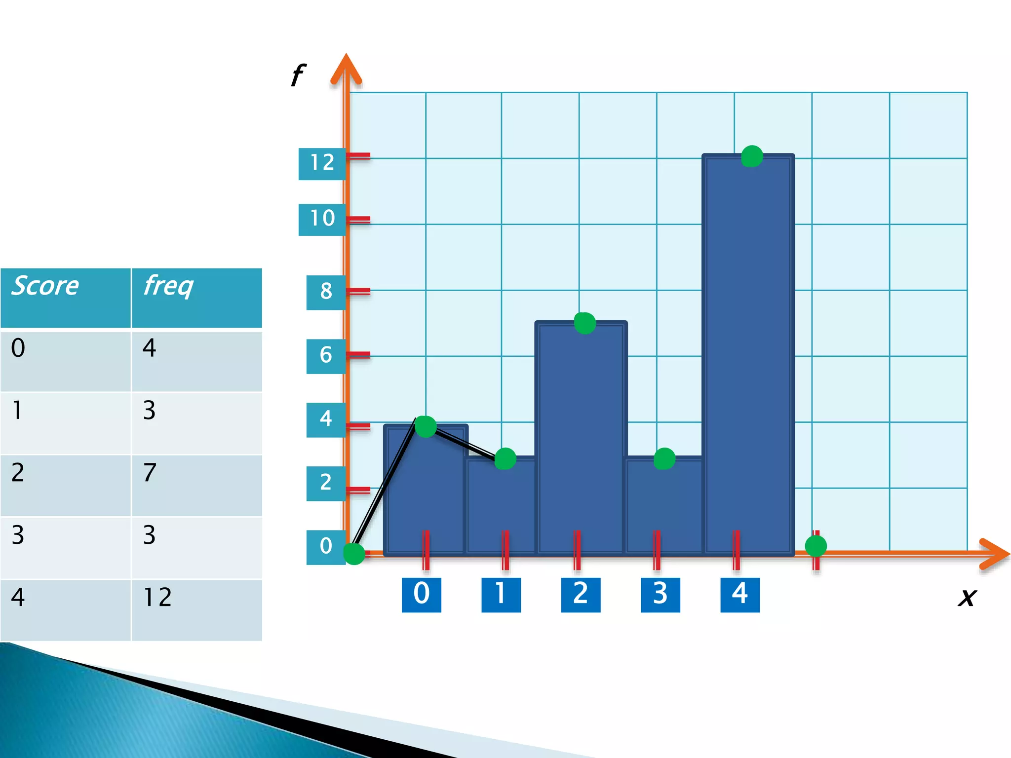 Score freq
0 4
1 3
2 7
3 3
4 12 1 2 3 40
0
2
4
6
8
10
12
x
f
 