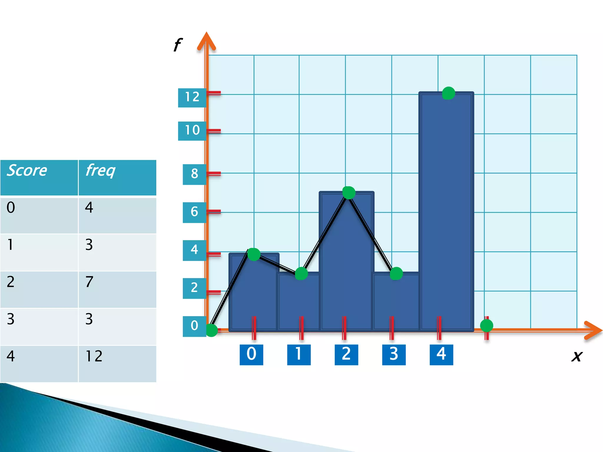 Score freq
0 4
1 3
2 7
3 3
4 12 1 2 3 40
0
2
4
6
8
10
12
x
f
 