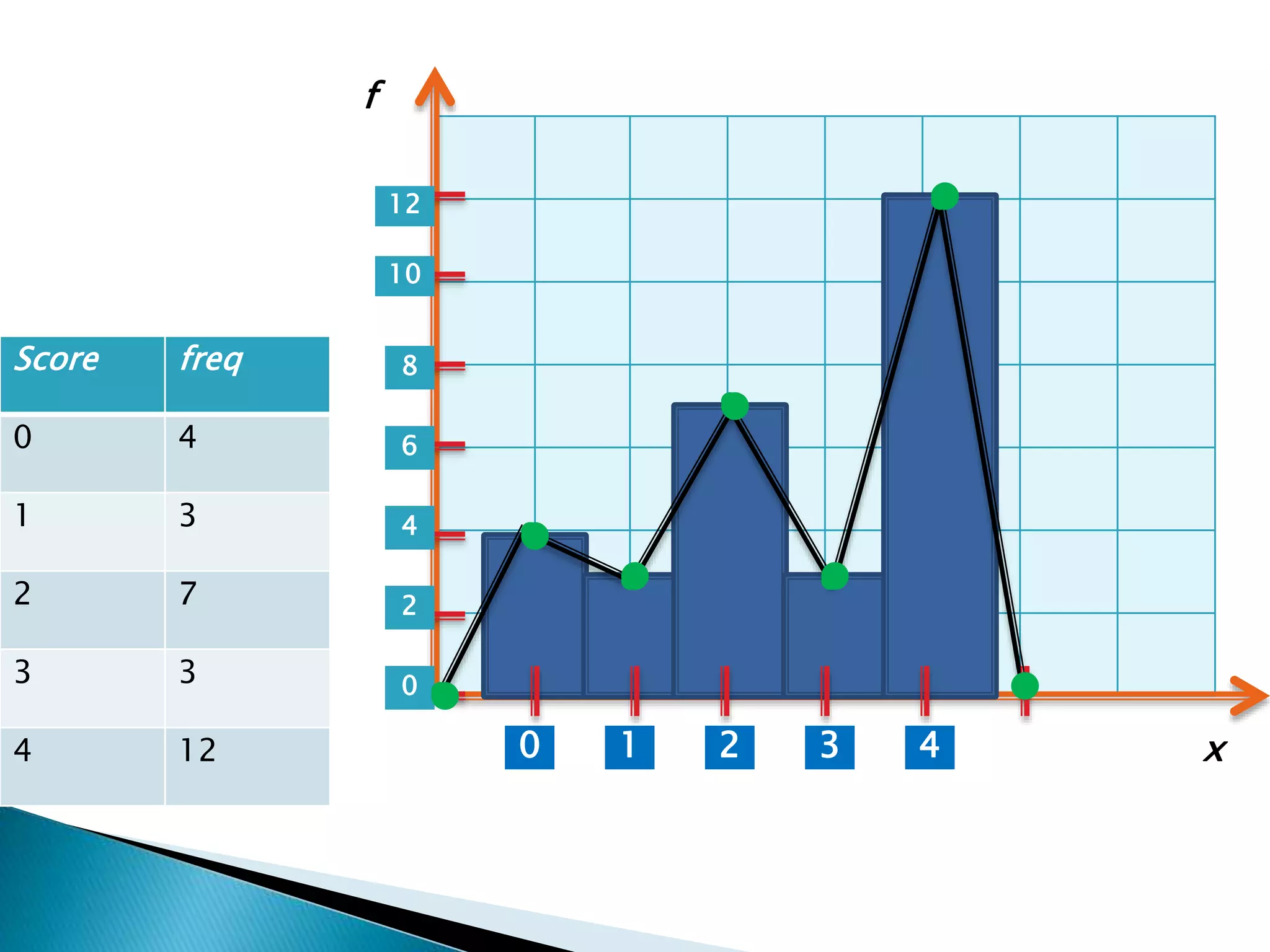 Score freq
0 4
1 3
2 7
3 3
4 12 1 2 3 40
0
2
4
6
8
10
12
x
f
 