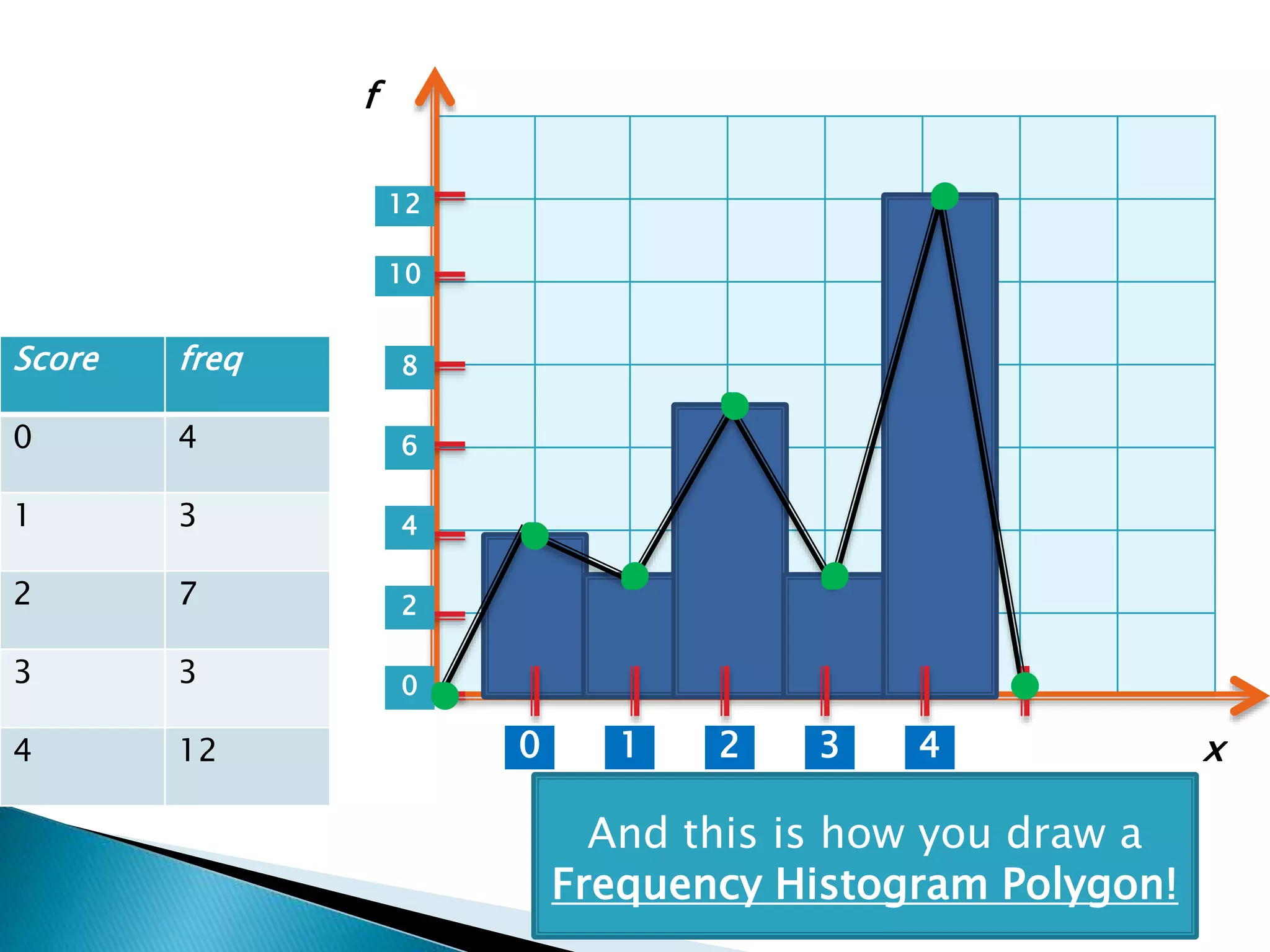 Score freq
0 4
1 3
2 7
3 3
4 12 1 2 3 40
0
2
4
6
8
10
12
x
f
And this is how you draw a
Frequency Histogram Polygon!
 