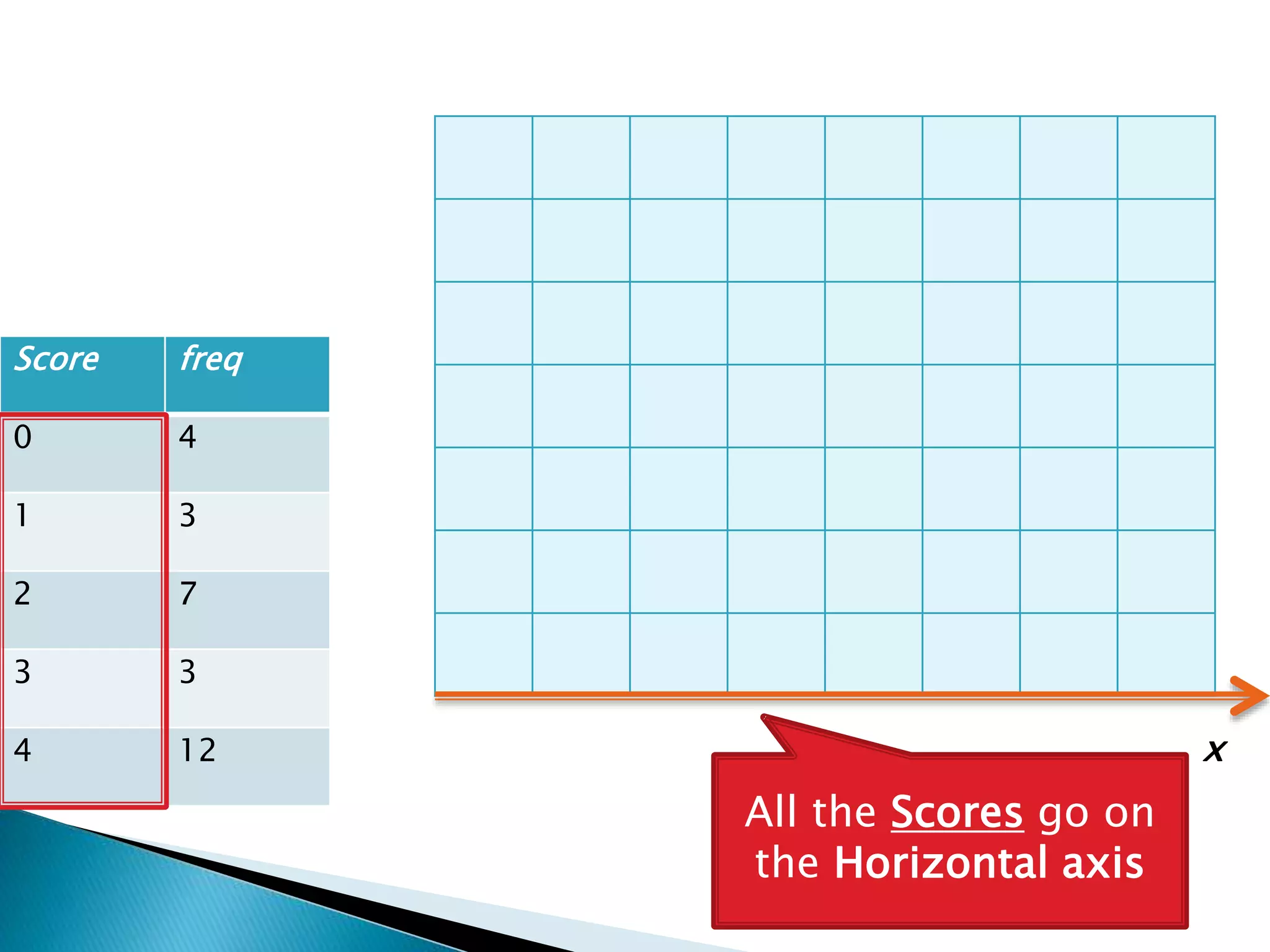 Score freq
0 4
1 3
2 7
3 3
4 12 x
All the Scores go on
the Horizontal axis
 