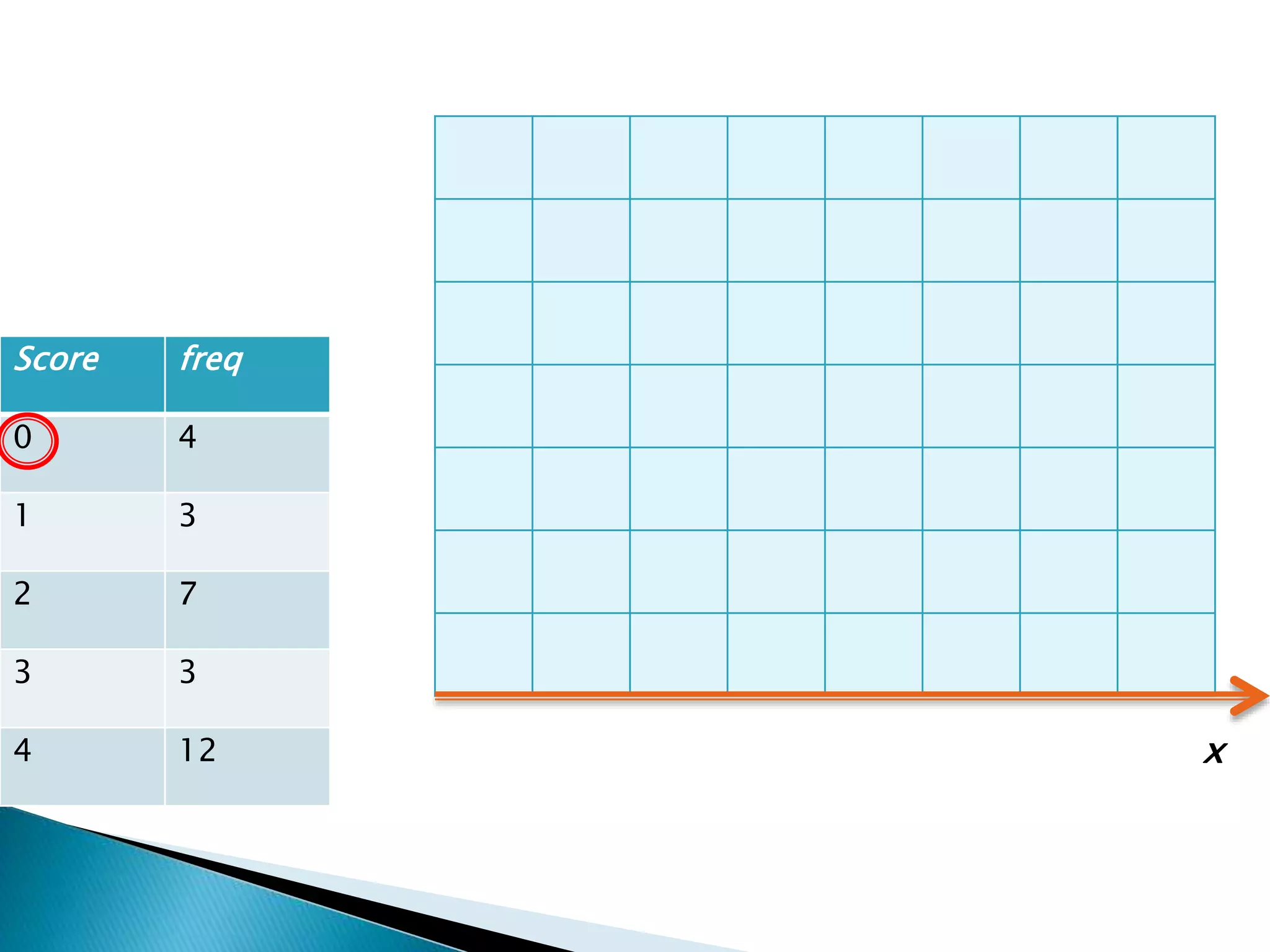 Score freq
0 4
1 3
2 7
3 3
4 12 x
 