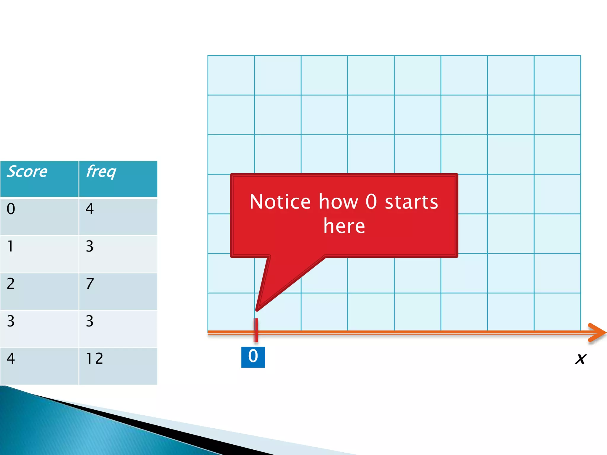 Score freq
0 4
1 3
2 7
3 3
4 12 0 x
Notice how 0 starts
here
 