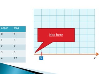 Score freq
0 4
1 3
2 7
3 3
4 12 0 x
Not here
 