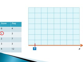 Score freq
0 4
1 3
2 7
3 3
4 12 0 x
 