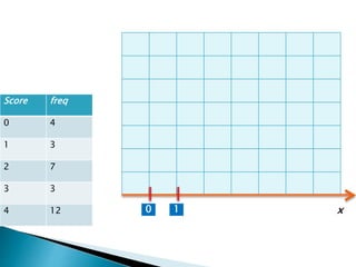 Score freq
0 4
1 3
2 7
3 3
4 12 10 x
 