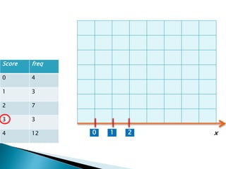 Score freq
0 4
1 3
2 7
3 3
4 12 1 20 x
 