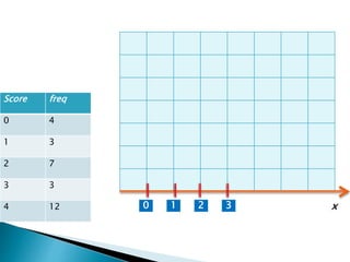 Score freq
0 4
1 3
2 7
3 3
4 12 1 2 30 x
 