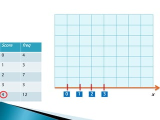 Score freq
0 4
1 3
2 7
3 3
4 12 1 2 30 x
 