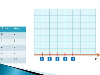 Score freq
0 4
1 3
2 7
3 3
4 12 1 2 3 40 x
 