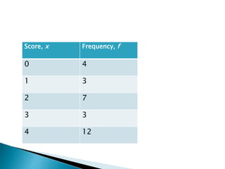 Score, x Frequency, f
0 4
1 3
2 7
3 3
4 12
 