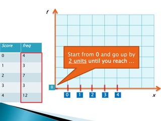Score freq
0 4
1 3
2 7
3 3
4 12 1 2 3 40
0
x
f
Start from 0 and go up by
2 units until you reach …
 