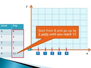 Score freq
0 4
1 3
2 7
3 3
4 12 1 2 3 40
0
x
f
Start from 0 and go up by
2 units until you reach 12
 