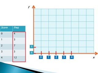 Score freq
0 4
1 3
2 7
3 3
4 12 1 2 3 40
0
2
x
f
 