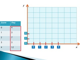 Score freq
0 4
1 3
2 7
3 3
4 12 1 2 3 40
0
2
4
x
f
 