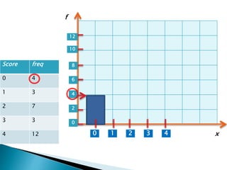Score freq
0 4
1 3
2 7
3 3
4 12 1 2 3 40
0
2
4
6
8
10
12
x
f
 
