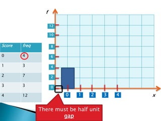 Score freq
0 4
1 3
2 7
3 3
4 12
There must be half unit
gap
1 2 3 40
0
2
4
6
8
10
12
x
f
 