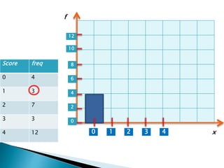 Score freq
0 4
1 3
2 7
3 3
4 12 1 2 3 40
0
2
4
6
8
10
12
x
f
 