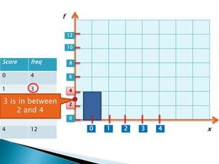 Score freq
0 4
1 3
2 7
3 3
4 12 1 2 3 40
0
2
4
6
8
10
12
x
f
3 is in between
2 and 4
 