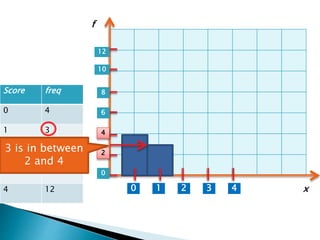 Score freq
0 4
1 3
2 7
3 3
4 12 1 2 3 40
0
2
4
6
8
10
12
x
f
3 is in between
2 and 4
 