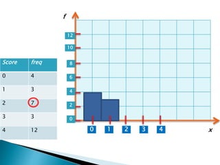 Score freq
0 4
1 3
2 7
3 3
4 12 1 2 3 40
0
2
4
6
8
10
12
x
f
 