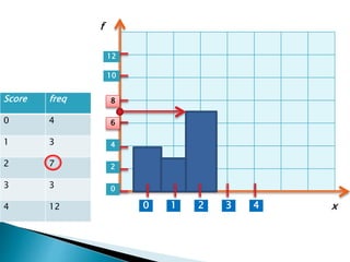 Score freq
0 4
1 3
2 7
3 3
4 12 1 2 3 40
0
2
4
6
8
10
12
x
f
 