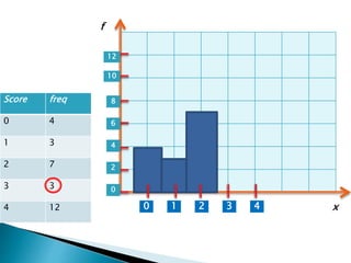 Score freq
0 4
1 3
2 7
3 3
4 12 1 2 3 40
0
2
4
6
8
10
12
x
f
 