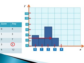 Score freq
0 4
1 3
2 7
3 3
4 12 1 2 3 40
0
2
4
6
8
10
12
x
f
 