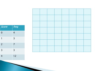 Score freq
0 4
1 3
2 7
3 3
4 12
 