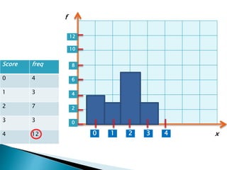 Score freq
0 4
1 3
2 7
3 3
4 12 1 2 3 40
0
2
4
6
8
10
12
x
f
 