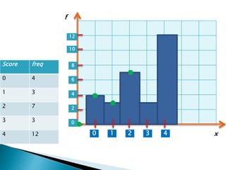 Score freq
0 4
1 3
2 7
3 3
4 12 1 2 3 40
0
2
4
6
8
10
12
x
f
 