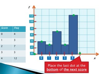 Score freq
0 4
1 3
2 7
3 3
4 12 1 2 3 40
0
2
4
6
8
10
12
x
f
Place the last dot at the
bottom of the next unit
 