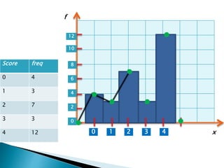 Score freq
0 4
1 3
2 7
3 3
4 12 1 2 3 40
0
2
4
6
8
10
12
x
f
 
