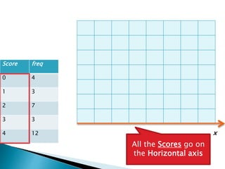 Score freq
0 4
1 3
2 7
3 3
4 12 x
All the Scores go on
the Horizontal axis
 